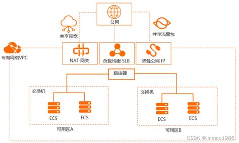 阿里云网络 阿里云clb Nat Csdn博客