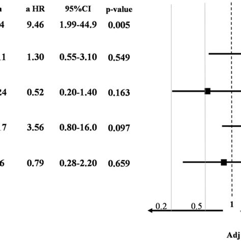 Forest Plot Showing The Cox Proportional Hazards Model For Von Download Scientific Diagram