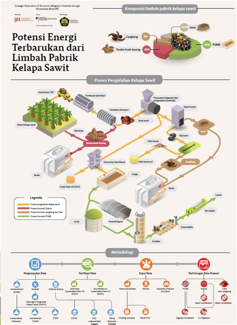 Energi Dari Limbah Kelapa Sawit Energi Terbarukan Limbah Kelapa Sawit