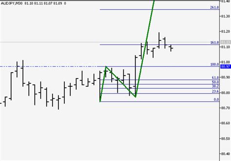 123 Pattern Indicators Free Download For Mt4 And Mt5