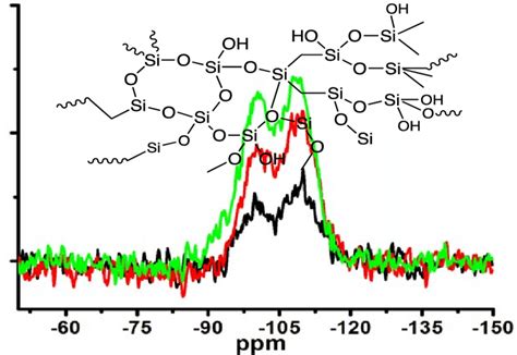 29 Si CPMAS NMR Spectra Of The Samples Under Different Concentrations