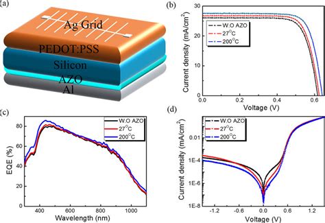 A Schematic Of The N Si Pedot Pss Hybrid Solar Cells Current