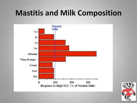 Ppt Mastitis Powerpoint Presentation Free Download Id2036018