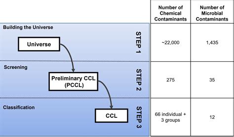 Overview Of The CCL 5 Approach US EPA