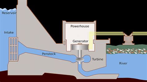 Hydroelectric Power Plant Circuit Diagram Hydroelectric Ener