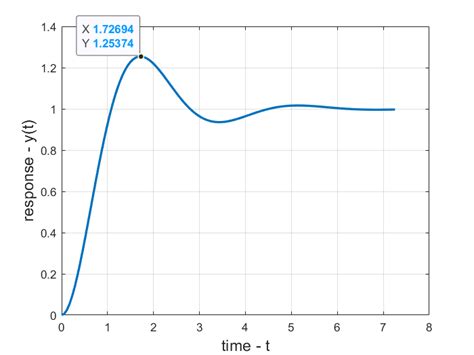 Control Systems Lecture Overshoot And Peak Time As Functions Of Damping Ratio And Natural