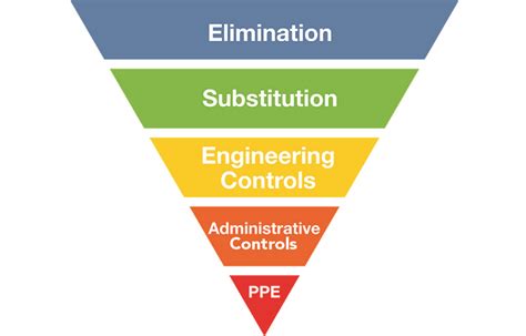 Hierarchy Of Risk Controls Diagram Ccohs Hazard Control Inf