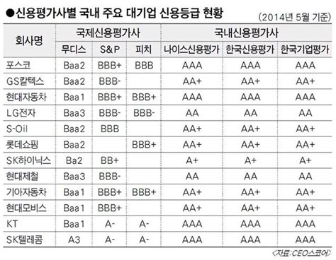 기업 눈치에 신용 잃은 신용평가사