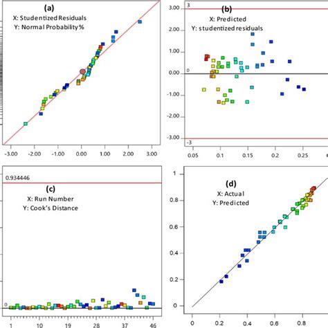 Diagnostic Plots In The Output Of The Rsm Model Download Scientific Diagram