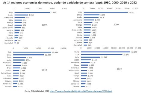 As Maiores Economias Do Mundo De A Artigo De Jos