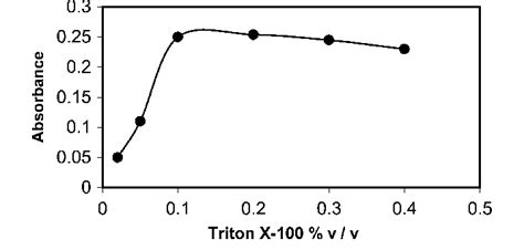 Effect Of Surfactant Concentration On The Cpe Preconcentration