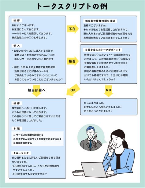 テレアポのトークスクリプト。例文やテンプレート活用など作り方のコツを紹介 Hrog 人材業界の一歩先を照らすメディア テレアポのトーク