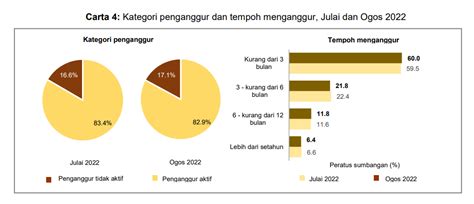 Kadar Pengangguran Kekal Kini Seramai Penganggur