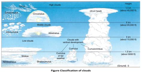 Clouds Formation And Types - PWOnlyIAS