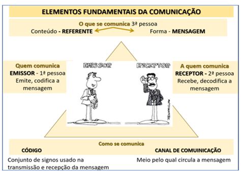 Os Elementos Da Comunicação E As Funções Da Linguagem Curso Do Encceja