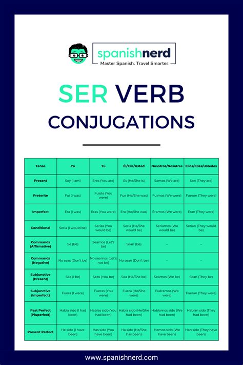 Ser Verb Conjugation Made Easy A Guide To Ser Verbs In Spanish Verb Conjugation Conjugation