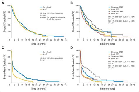 Kaplan Meier Curves For A Overall Survival B Overall Survival By