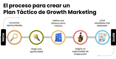 Cómo Hacer Un Plan Táctico De Growth Marketing En 2023 Para Impulsar