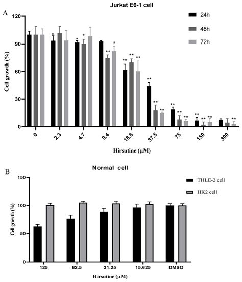 Inhibitory Effect And Mechanism Of Action Moa Of Hirsutine On The