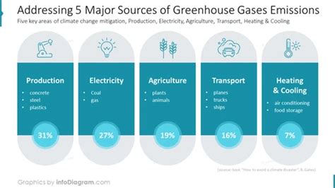 Addressing 5 Major Sources of Greenhouse Gases Emissions