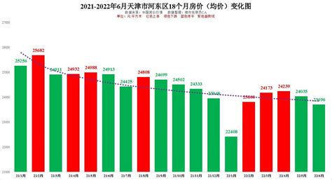 天津房价走势图2022变化均价下图