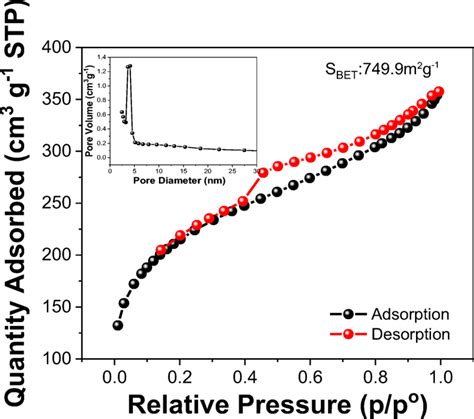 N2 Adsorption Desorption Isotherms And Pore Size Distribution Curve Of