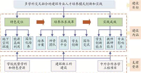 新工科背景下多学科交叉融合的建环专业人才培养模式探索与实践