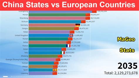 China States Vs European Countries Population Competition