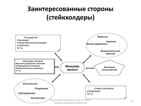 Этапы и процессы управления проектами тема 2 презентация онлайн