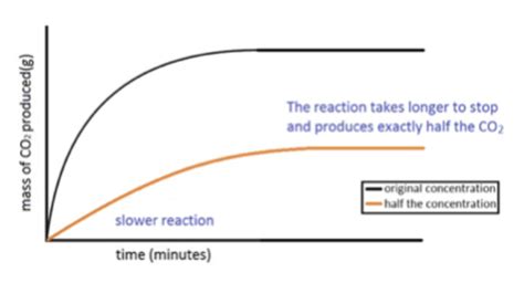 Factors Affecting Rate Of Reaction Gcse Chemistry Study Mind