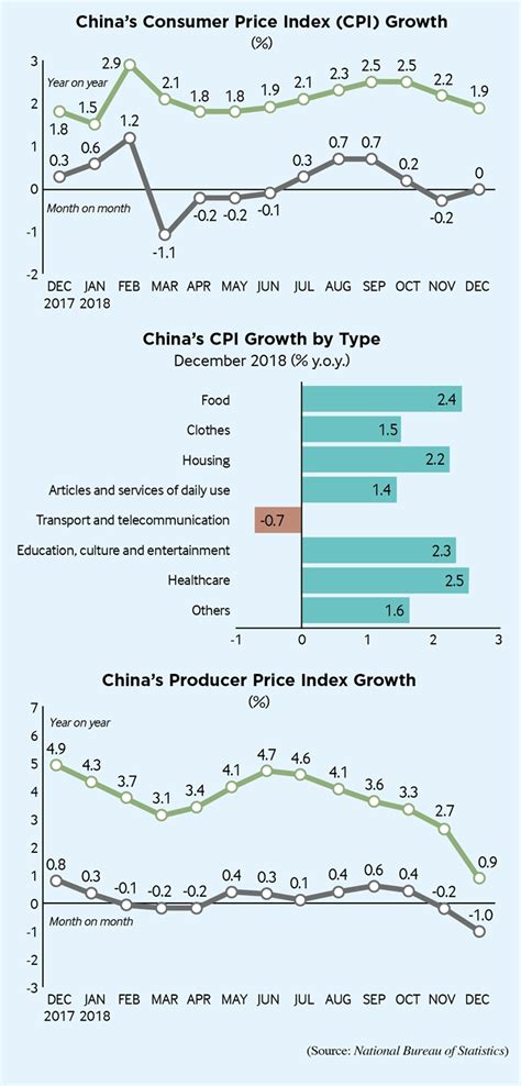 China S Cpi And Ppi Beijing Review