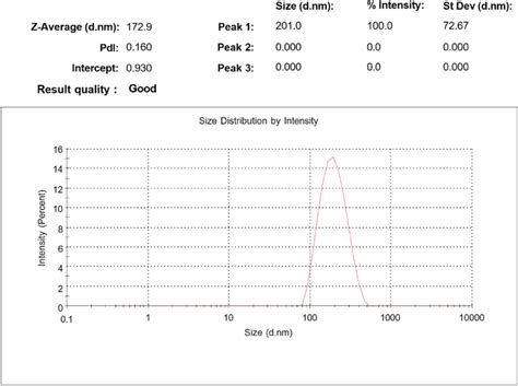 The Particle Size Distribution By The Intensity Of Optimized