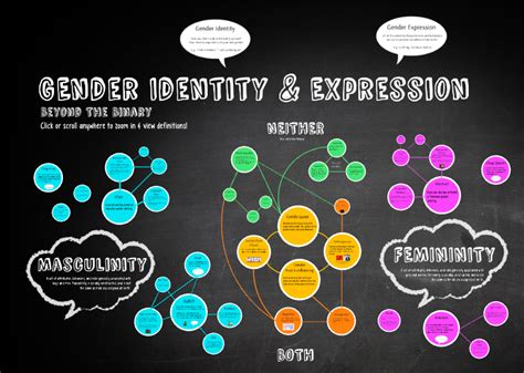 Gender Spectrum Chart