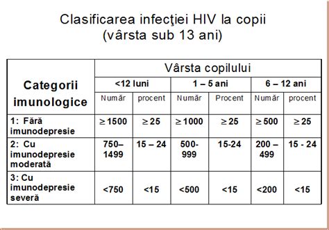 Stadializarea Infectiei Hiv Sida Referat