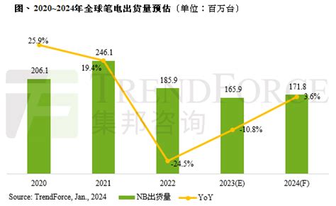 【一周观察】2024年dram、nandflash合约价涨幅预估；消费性电子3d感测vcsel市场产值预测；全球笔电出货量预估 电子工程专辑