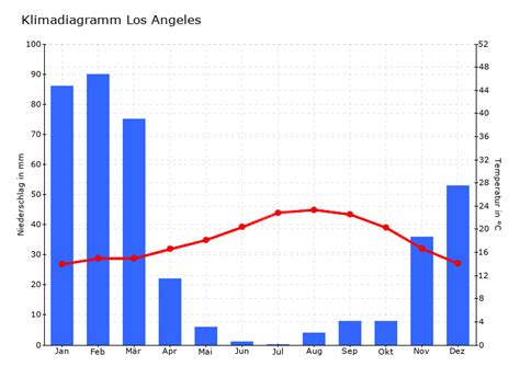 Klimadiagramm Los Angeles