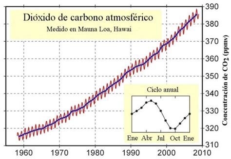 10 Concentración De Co2 En La Atmósfera Curva Keeling Download Scientific Diagram