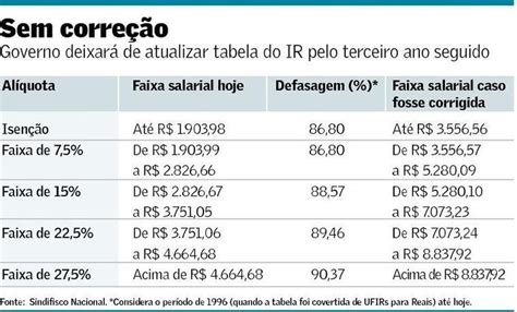 Sem Previs O De Reajuste No Or Amento Tabela Do Ir Acumula Defasagem