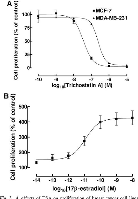 Figure 1 From Histone Deacetylase Inhibitor Trichostatin A Represses