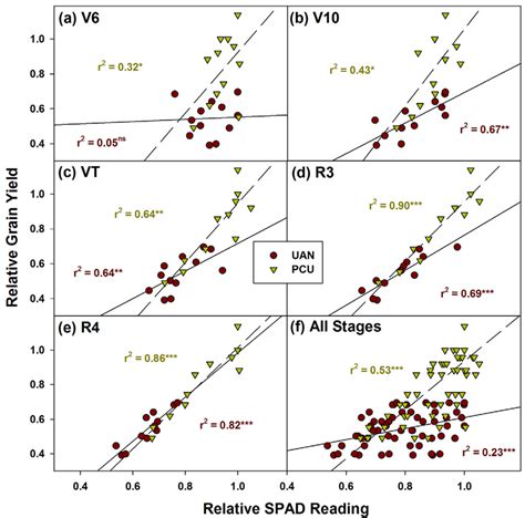 Single Factor Linear Regression Results Urea Ammonium Nitrate Uan