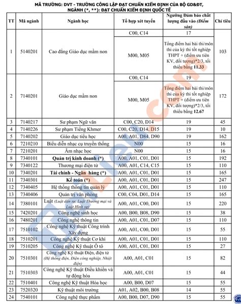 Xem điểm chuẩn Đại học Trà Vinh 2023 chính xác nhất