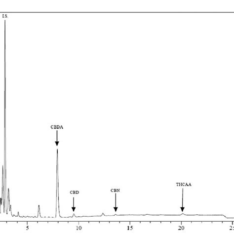 Representative Chromatogram Of The Standard Cannabinoids Mixture