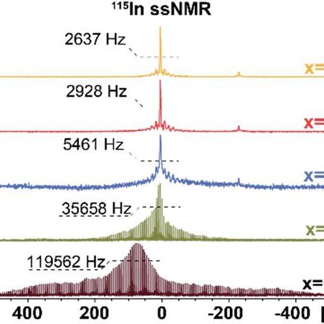 A F Experimental Cs Mas Nmr Spectra Of Cs Agin X Fe X Cl