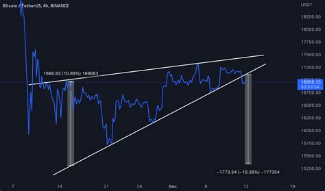 Btc Is Not Looking Good In The Shorter Time Frame For Binance Btcusdt