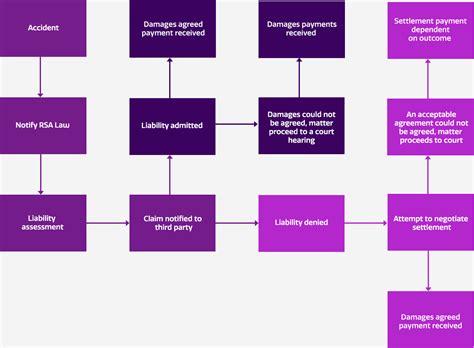 Va Claims Process Flowchart