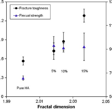 Variation of fracture toughness and flexural strength with fractal ...