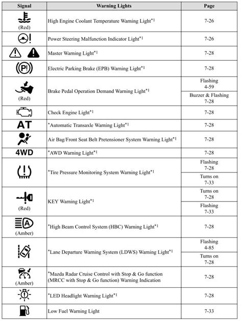 Mazda Dashboard Warning Lights Meaning