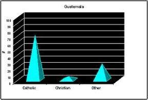 Cultural & Social Development - Guatemala