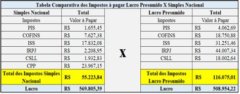 Simples Nacional X Lucro Presumido E Sua Forma De Tributa O