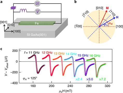 Typical Dc Voltage Spectra Induced By Ferromagnetic Resonance At The